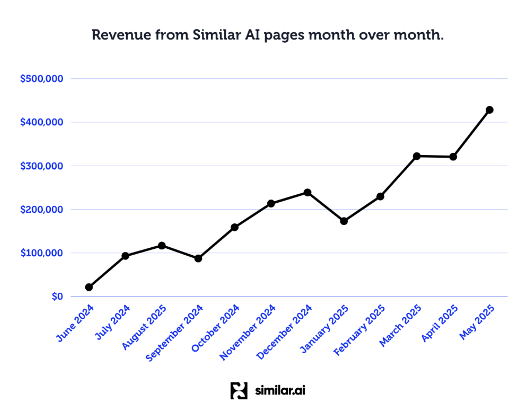 Revenue from Similar AI pages month over month
